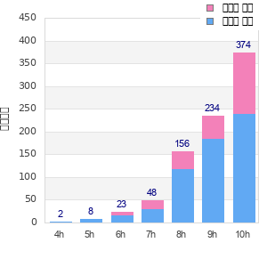 Performance distribution