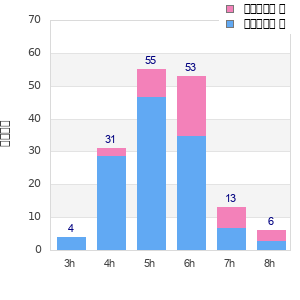 Performance distribution