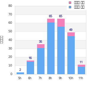 Performance distribution