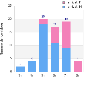 Performance distribution