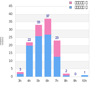 Performance distribution