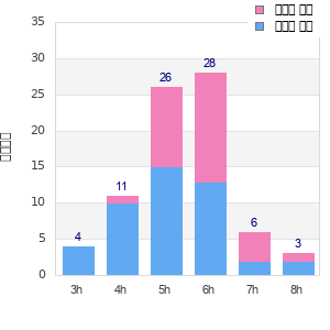 Performance distribution