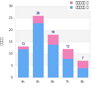 Performance distribution