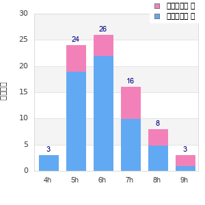 Performance distribution