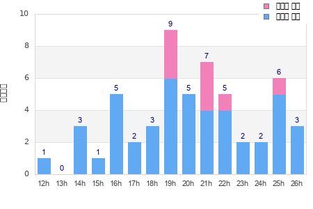 Performance distribution