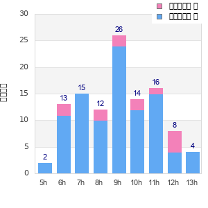 Performance distribution