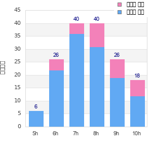 Performance distribution