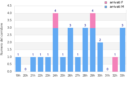 Performance distribution