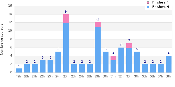 Performance distribution