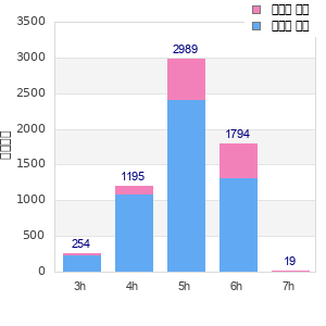 Performance distribution