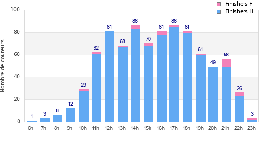 Performance distribution
