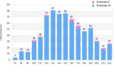 Performance distribution