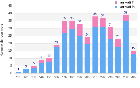 Performance distribution