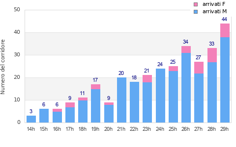 Performance distribution