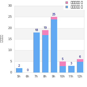 Performance distribution