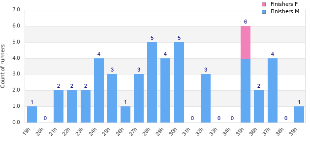 Performance distribution