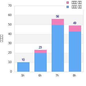Performance distribution