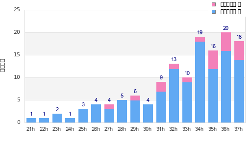 Performance distribution