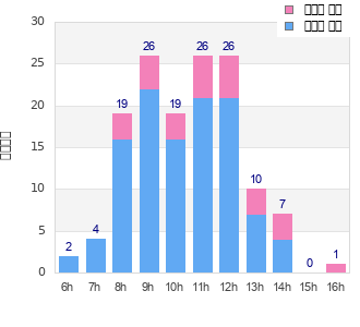Performance distribution
