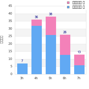 Performance distribution