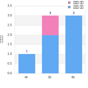 Performance distribution