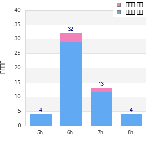 Performance distribution
