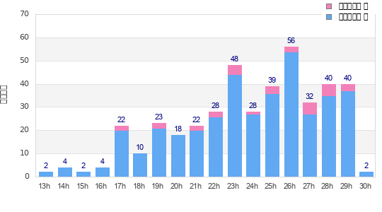 Performance distribution