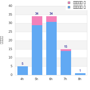 Performance distribution