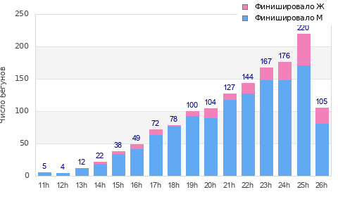 Performance distribution