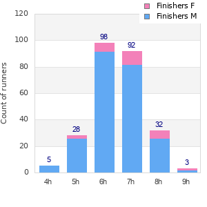 Performance distribution