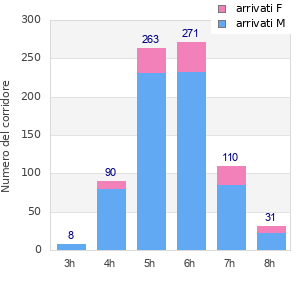 Performance distribution