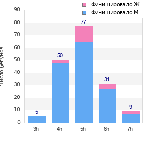 Performance distribution