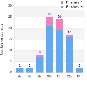 Performance distribution
