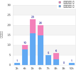 Performance distribution