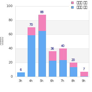 Performance distribution