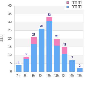 Performance distribution