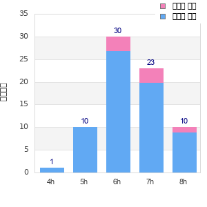 Performance distribution