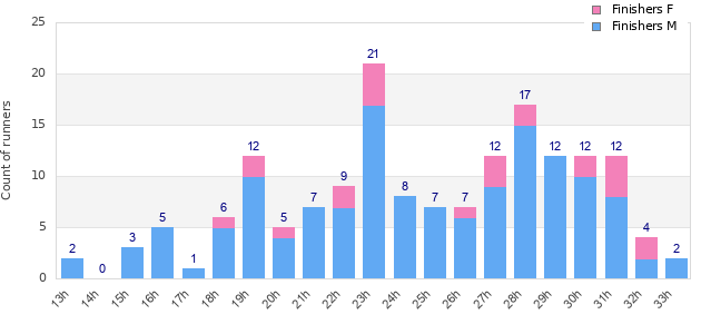 Performance distribution