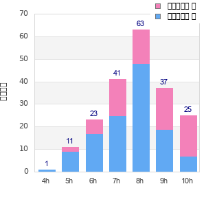 Performance distribution
