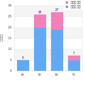 Performance distribution
