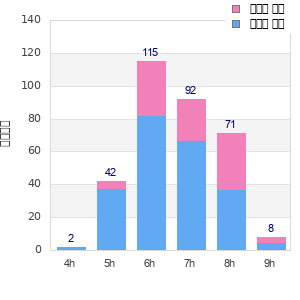 Performance distribution