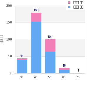 Performance distribution