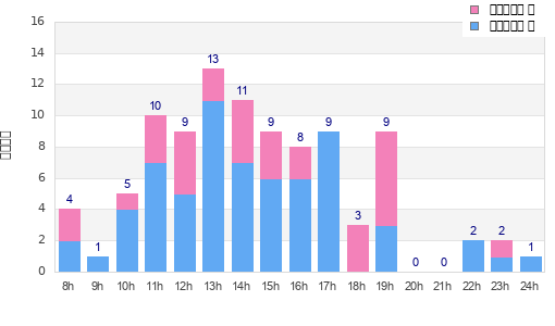 Performance distribution