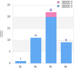 Performance distribution