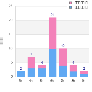 Performance distribution