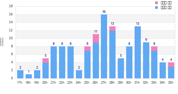 Performance distribution