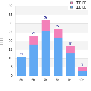 Performance distribution