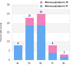 Performance distribution