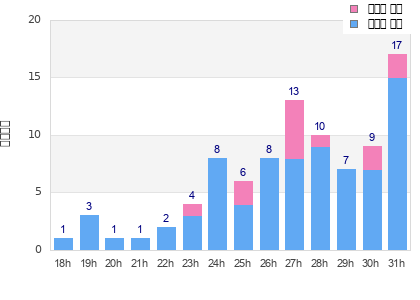 Performance distribution