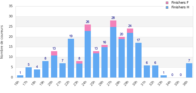 Performance distribution